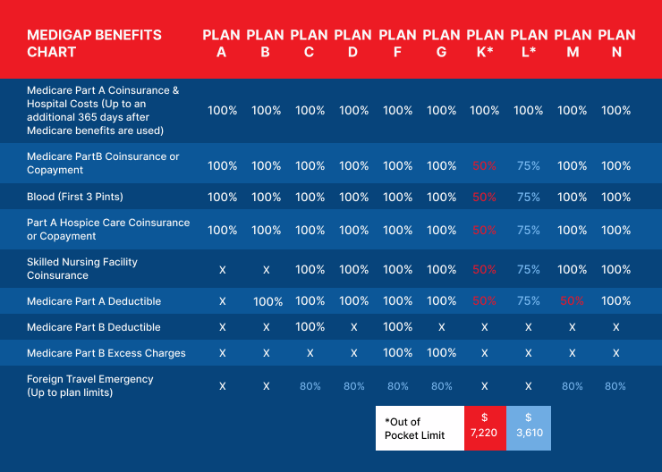 Medigap Benefits